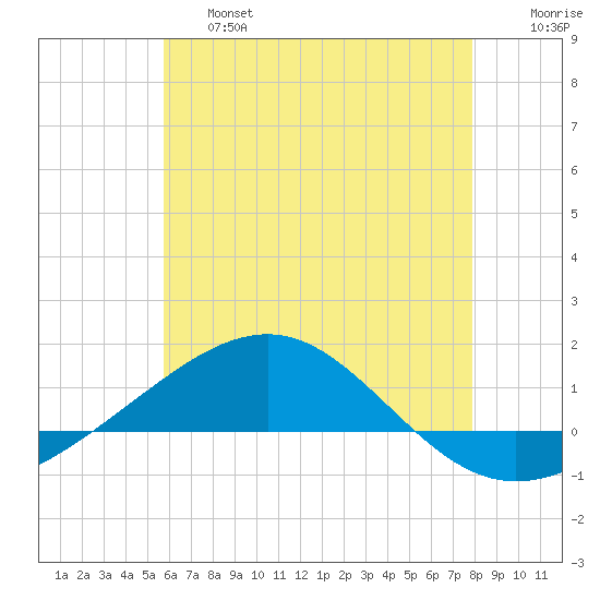 Navarre Beach tide chart for Thursday, June 16, 2022