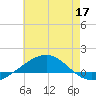 Navarre Beach tide chart for Friday, June 17, 2022