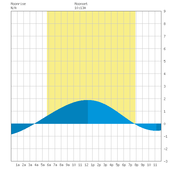 Navarre Beach tide chart for Saturday, June 18, 2022