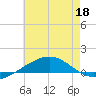 Navarre Beach tide chart for Saturday, June 18, 2022