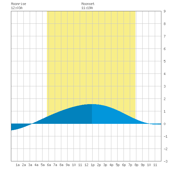 Navarre Beach tide chart for Sunday, June 19, 2022