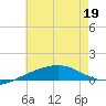 Navarre Beach tide chart for Sunday, June 19, 2022
