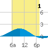 Navarre Beach tide chart for Wednesday, June 1, 2022