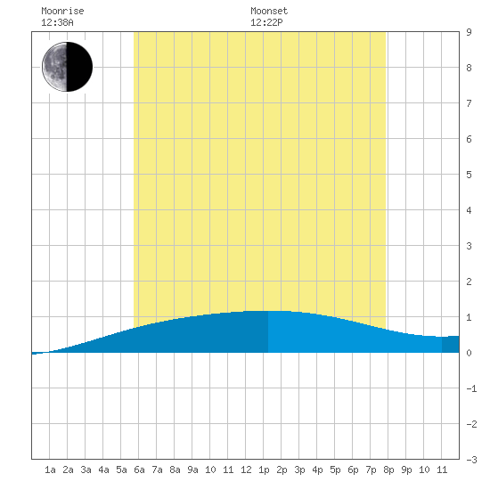 Navarre Beach tide chart for Monday, June 20, 2022