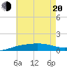 Navarre Beach tide chart for Monday, June 20, 2022