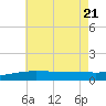 Navarre Beach tide chart for Tuesday, June 21, 2022