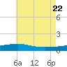 Navarre Beach tide chart for Wednesday, June 22, 2022