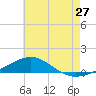 Navarre Beach tide chart for Monday, June 27, 2022