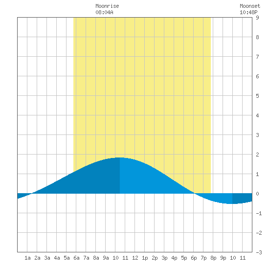 Navarre Beach tide chart for Thursday, June 2, 2022
