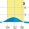 Navarre Beach tide chart for Friday, June 3, 2022