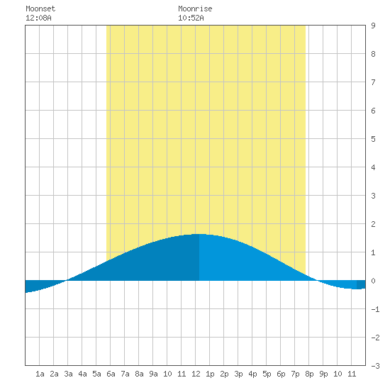 Navarre Beach tide chart for Sunday, June 5, 2022
