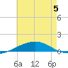 Navarre Beach tide chart for Sunday, June 5, 2022