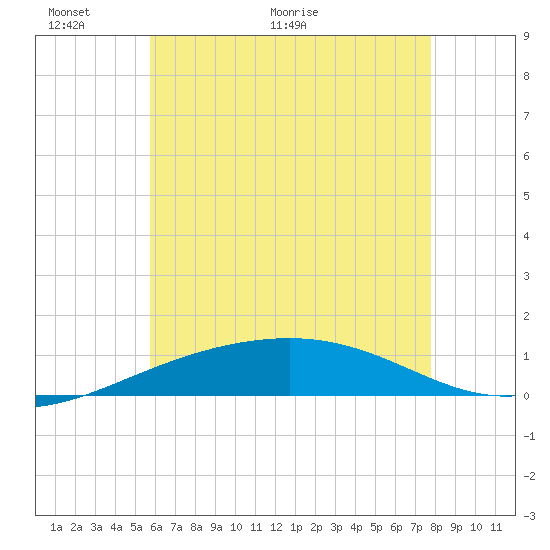 Navarre Beach tide chart for Monday, June 6, 2022