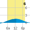Navarre Beach tide chart for Monday, June 6, 2022
