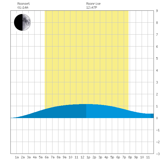 Navarre Beach tide chart for Tuesday, June 7, 2022