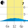 Navarre Beach tide chart for Tuesday, June 7, 2022