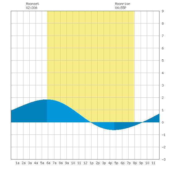 Navarre Beach tide chart for Sunday, July 10, 2022