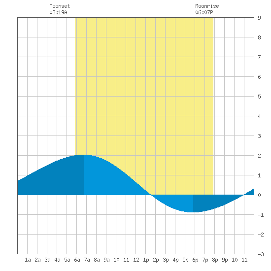 Navarre Beach tide chart for Monday, July 11, 2022