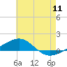 Navarre Beach tide chart for Monday, July 11, 2022
