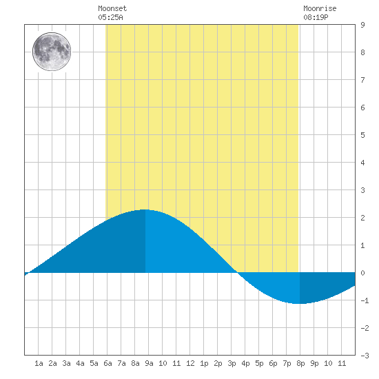 Navarre Beach tide chart for Wednesday, July 13, 2022