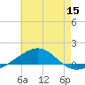 Navarre Beach tide chart for Friday, July 15, 2022