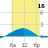 Navarre Beach tide chart for Saturday, July 16, 2022