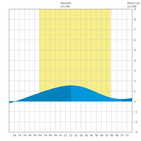 Navarre Beach tide chart for Sunday, July 17, 2022
