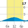 Navarre Beach tide chart for Sunday, July 17, 2022