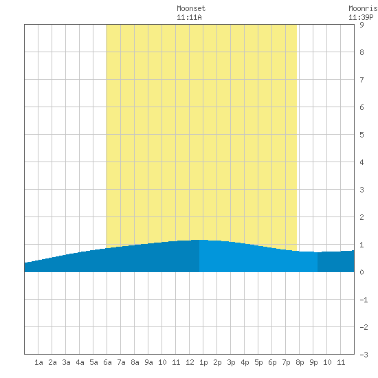 Navarre Beach tide chart for Monday, July 18, 2022