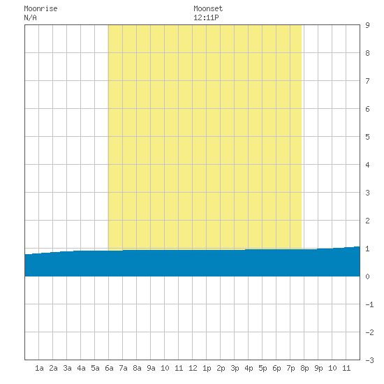 Navarre Beach tide chart for Tuesday, July 19, 2022