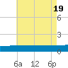 Navarre Beach tide chart for Tuesday, July 19, 2022