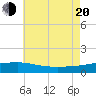Navarre Beach tide chart for Wednesday, July 20, 2022