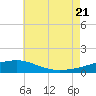 Navarre Beach tide chart for Thursday, July 21, 2022