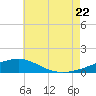 Navarre Beach tide chart for Friday, July 22, 2022