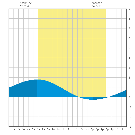Navarre Beach tide chart for Sunday, July 24, 2022