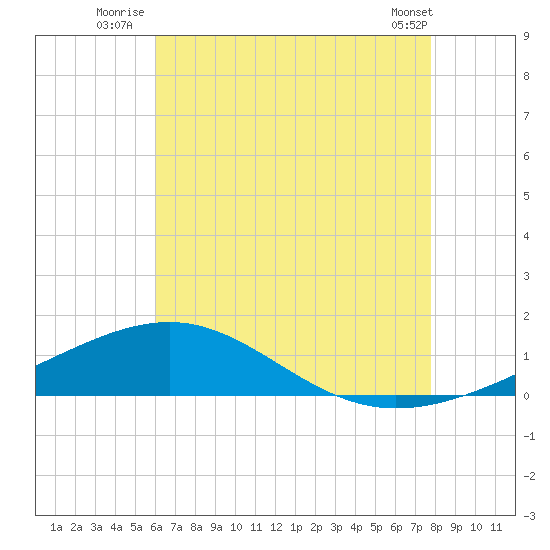 Navarre Beach tide chart for Monday, July 25, 2022