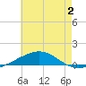 Navarre Beach tide chart for Saturday, July 2, 2022