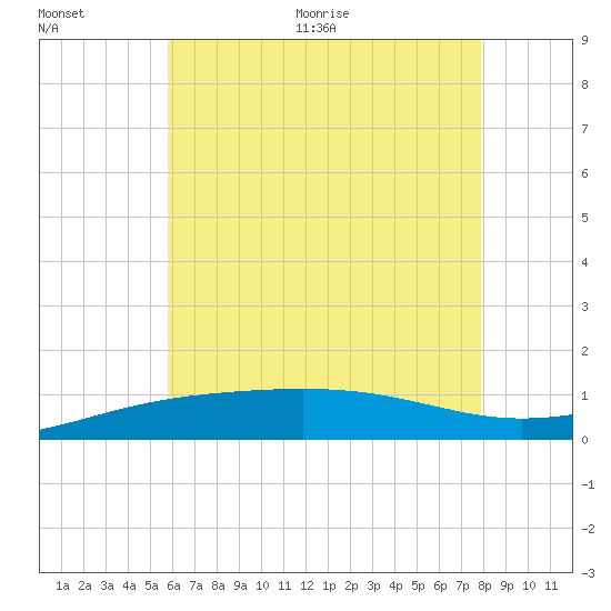 Navarre Beach tide chart for Tuesday, July 5, 2022