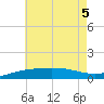 Navarre Beach tide chart for Tuesday, July 5, 2022