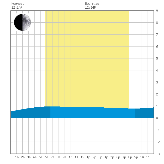 Navarre Beach tide chart for Wednesday, July 6, 2022