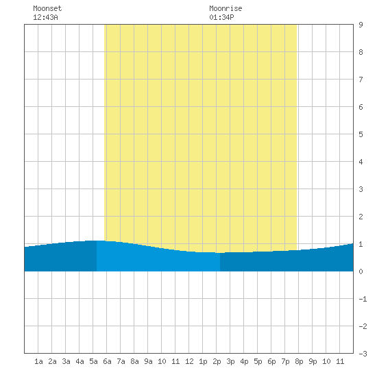 Navarre Beach tide chart for Thursday, July 7, 2022
