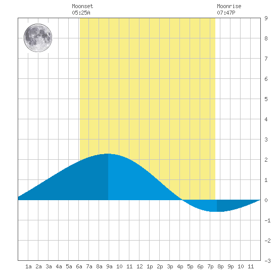 Navarre Beach tide chart for Thursday, August 11, 2022