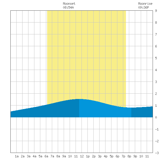 Navarre Beach tide chart for Sunday, August 14, 2022