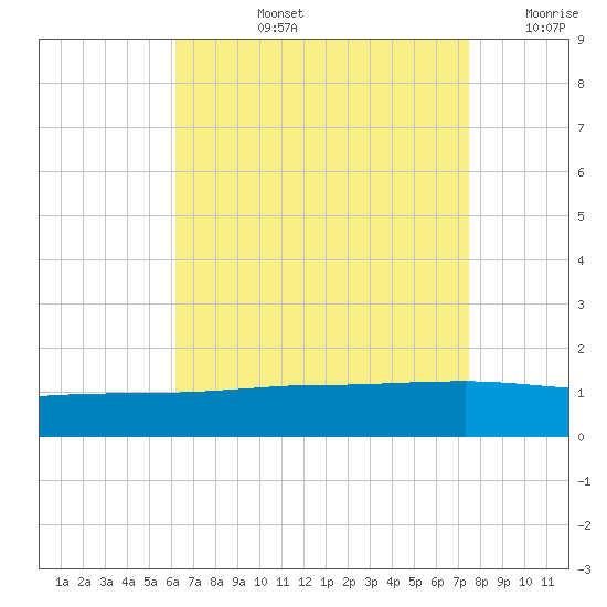 Navarre Beach tide chart for Monday, August 15, 2022