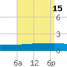Navarre Beach tide chart for Monday, August 15, 2022