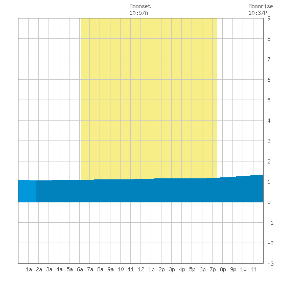 Navarre Beach tide chart for Tuesday, August 16, 2022