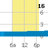 Navarre Beach tide chart for Tuesday, August 16, 2022