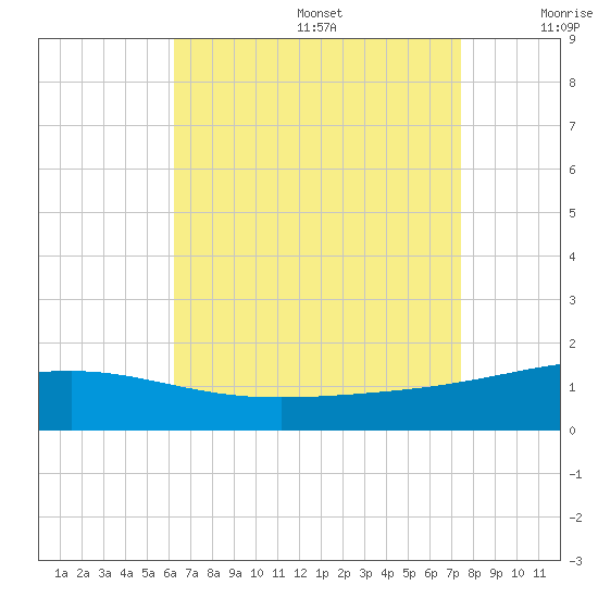 Navarre Beach tide chart for Wednesday, August 17, 2022