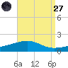 Navarre Beach tide chart for Saturday, August 27, 2022