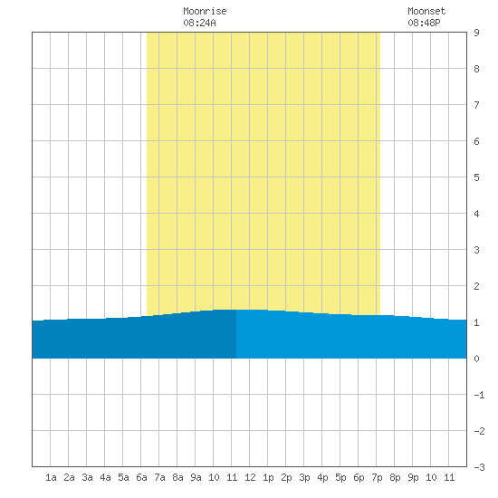 Navarre Beach tide chart for Monday, August 29, 2022